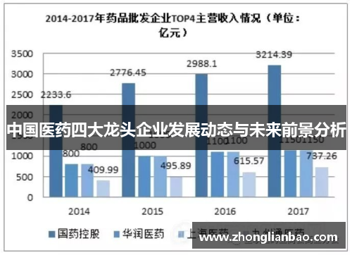 中国医药四大龙头企业发展动态与未来前景分析